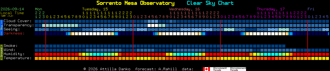 Current forecast for Sorrento Mesa Observatory Clear Sky Chart