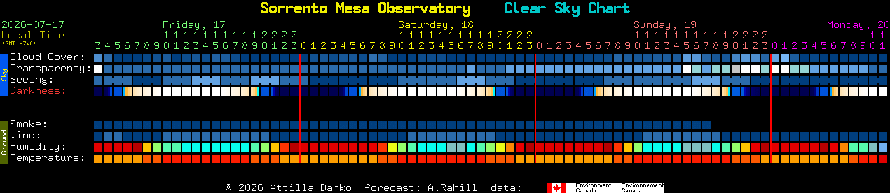 Current forecast for Sorrento Mesa Observatory Clear Sky Chart