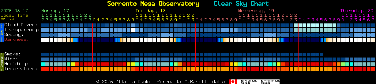 Current forecast for Sorrento Mesa Observatory Clear Sky Chart