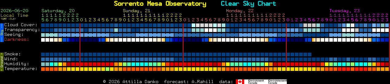 Current forecast for Sorrento Mesa Observatory Clear Sky Chart