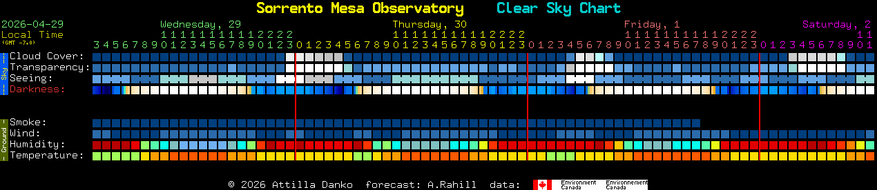 Current forecast for Sorrento Mesa Observatory Clear Sky Chart