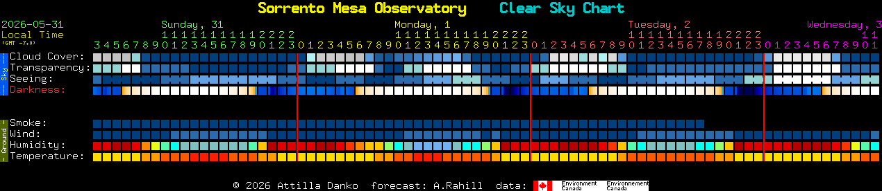 Current forecast for Sorrento Mesa Observatory Clear Sky Chart