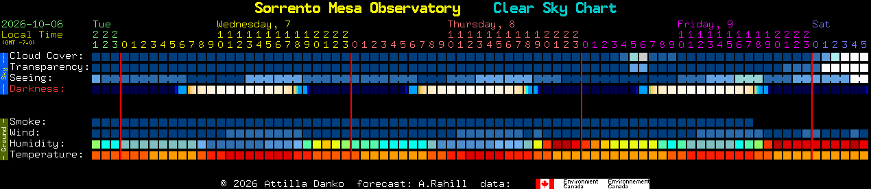 Current forecast for Sorrento Mesa Observatory Clear Sky Chart