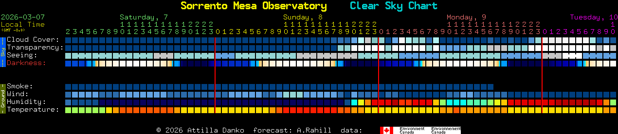 Current forecast for Sorrento Mesa Observatory Clear Sky Chart