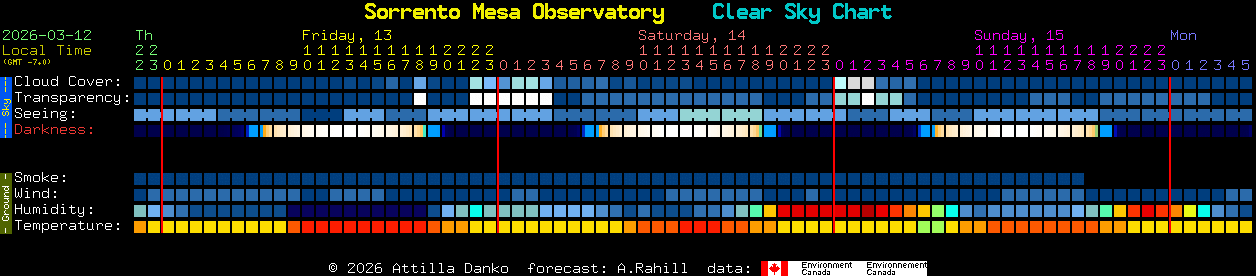 Current forecast for Sorrento Mesa Observatory Clear Sky Chart