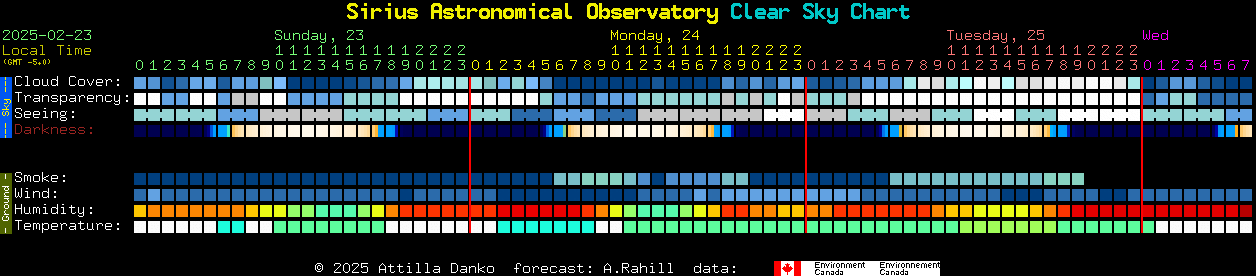 Current forecast for Sirius Astronomical Observatory Clear Sky Chart