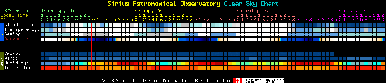 Current forecast for Sirius Astronomical Observatory Clear Sky Chart
