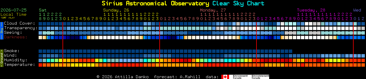Current forecast for Sirius Astronomical Observatory Clear Sky Chart