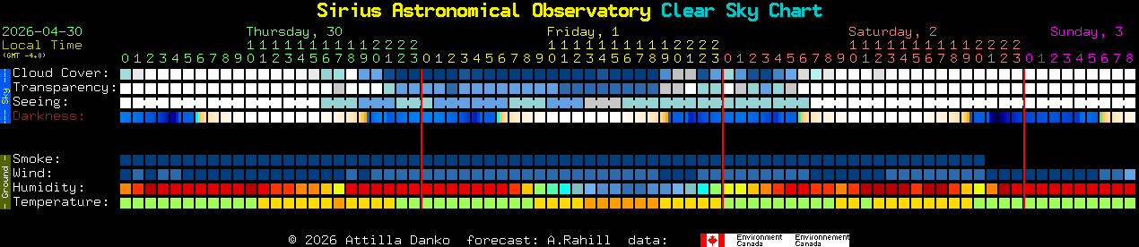Current forecast for Sirius Astronomical Observatory Clear Sky Chart