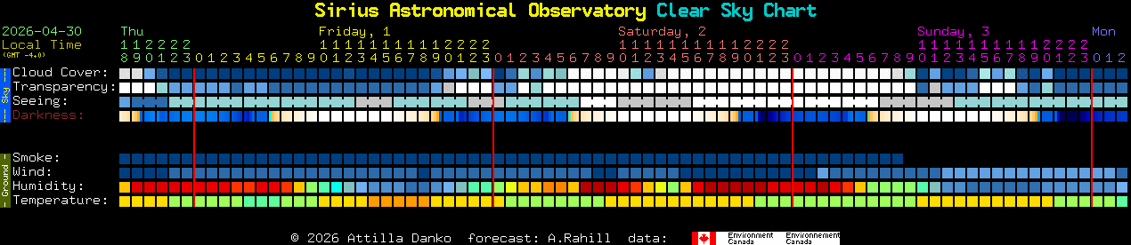 Current forecast for Sirius Astronomical Observatory Clear Sky Chart