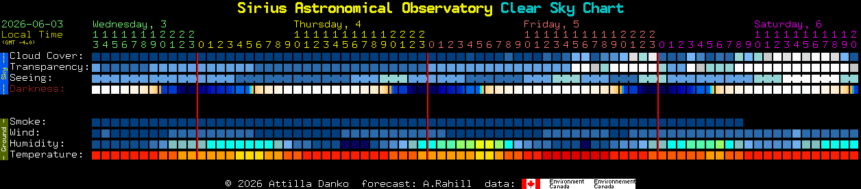 Current forecast for Sirius Astronomical Observatory Clear Sky Chart