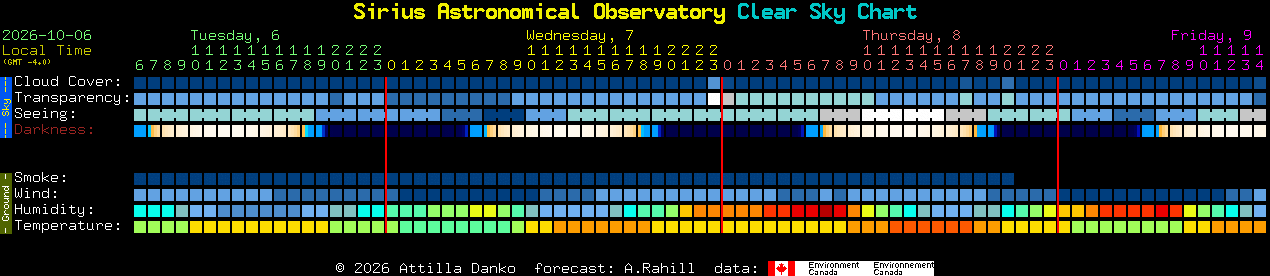 Current forecast for Sirius Astronomical Observatory Clear Sky Chart