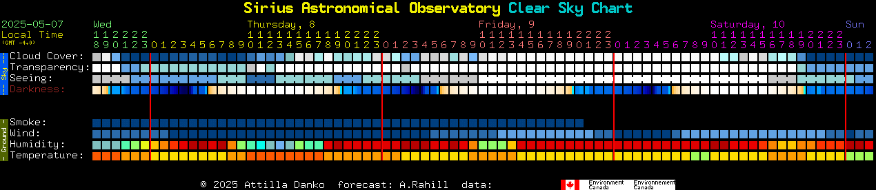 Current forecast for Sirius Astronomical Observatory Clear Sky Chart