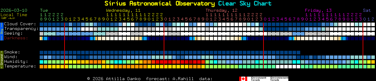 Current forecast for Sirius Astronomical Observatory Clear Sky Chart