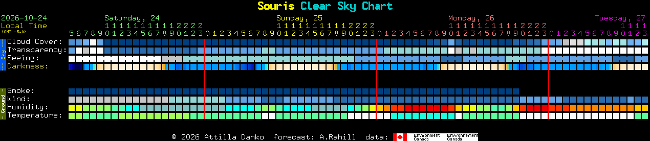 Current forecast for Souris Clear Sky Chart