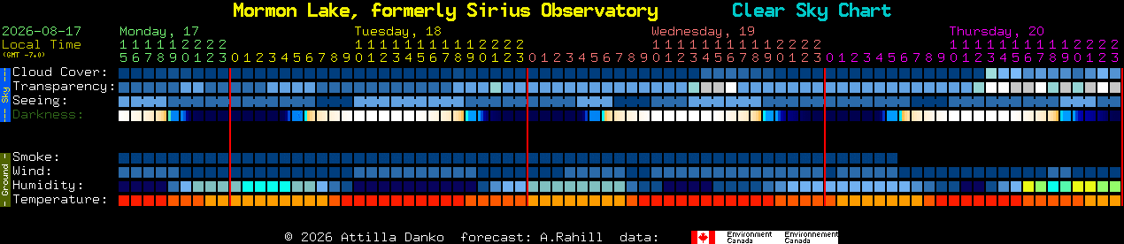 Current forecast for Mormon Lake, formerly Sirius Observatory Clear Sky Chart