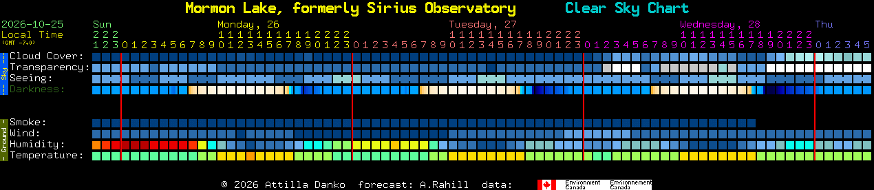 Current forecast for Mormon Lake, formerly Sirius Observatory Clear Sky Chart