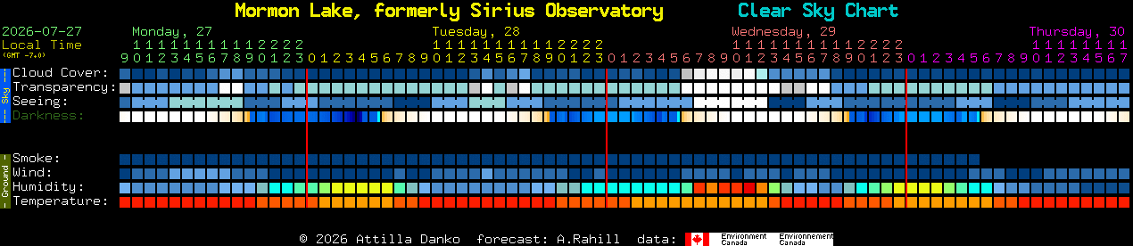 Current forecast for Mormon Lake, formerly Sirius Observatory Clear Sky Chart
