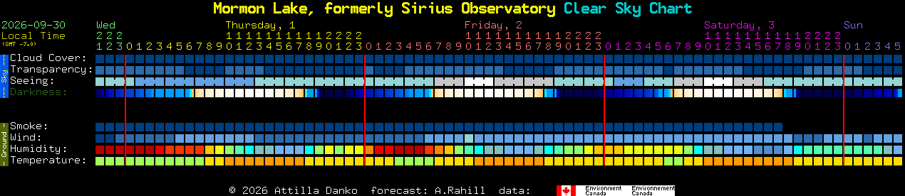 Current forecast for Mormon Lake, formerly Sirius Observatory Clear Sky Chart