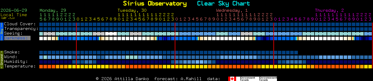 Current forecast for Sirius Observatory Clear Sky Chart
