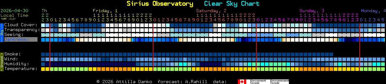 Current forecast for Sirius Observatory Clear Sky Chart