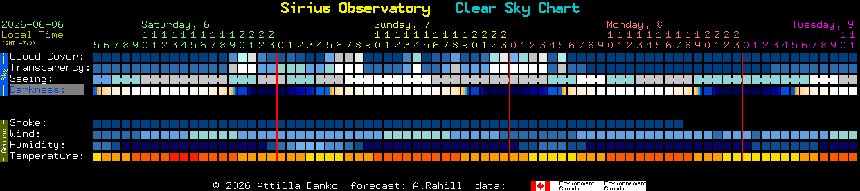 Current forecast for Sirius Observatory Clear Sky Chart