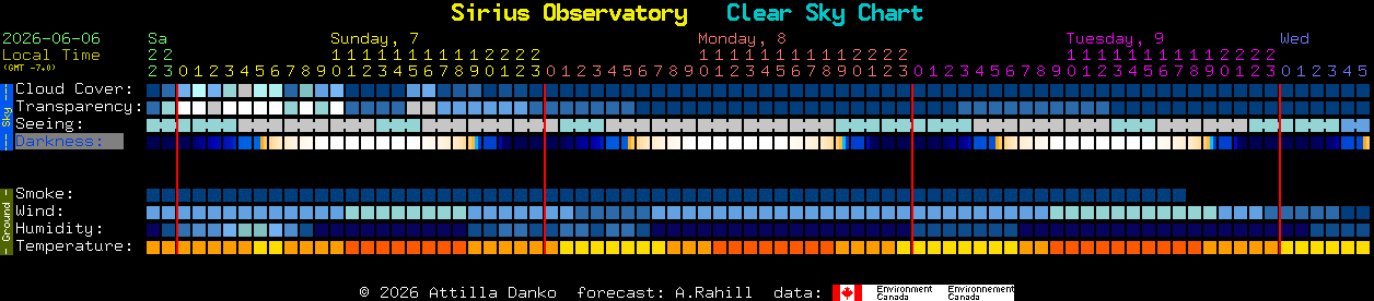 Current forecast for Sirius Observatory Clear Sky Chart
