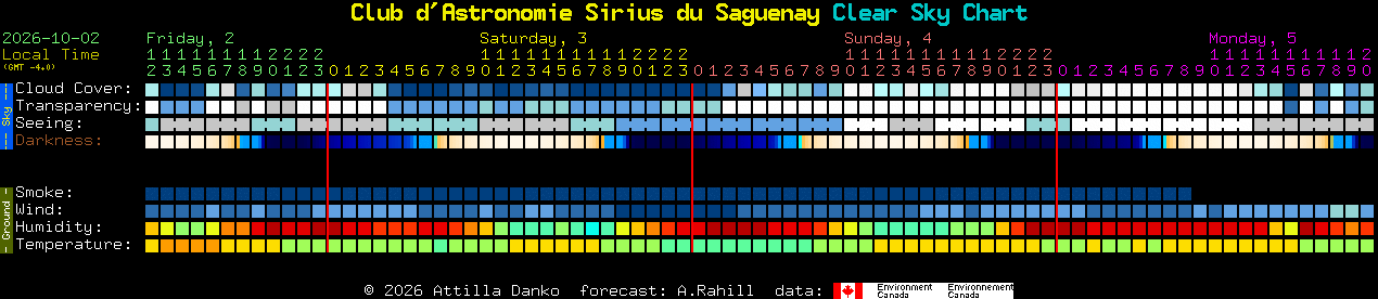 Current forecast for Club d'Astronomie Sirius du Saguenay Clear Sky Chart
