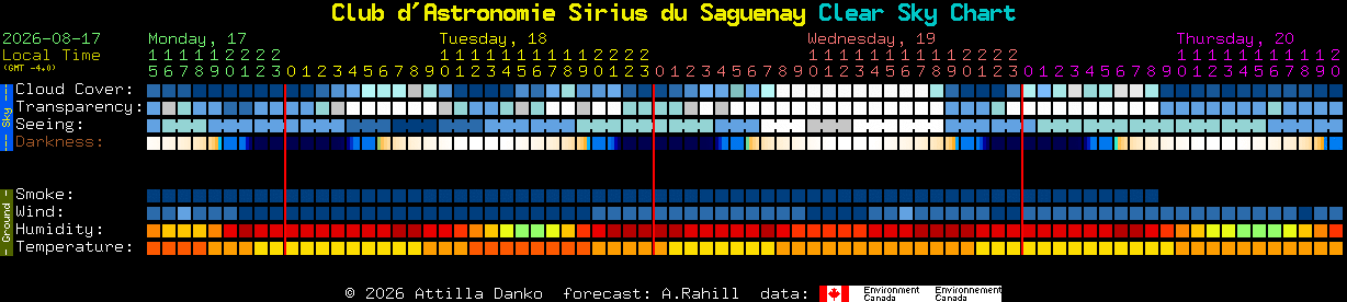 Current forecast for Club d'Astronomie Sirius du Saguenay Clear Sky Chart