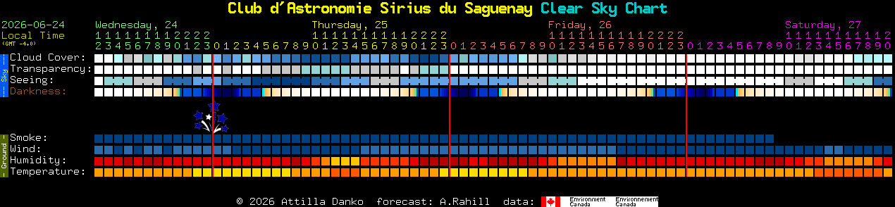 Current forecast for Club d'Astronomie Sirius du Saguenay Clear Sky Chart