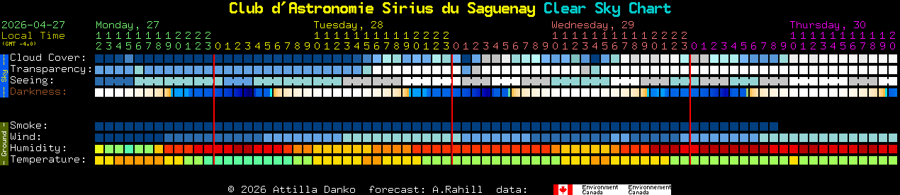 Current forecast for Club d'Astronomie Sirius du Saguenay Clear Sky Chart