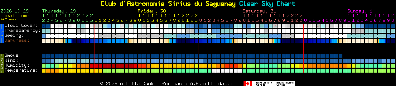Current forecast for Club d'Astronomie Sirius du Saguenay Clear Sky Chart