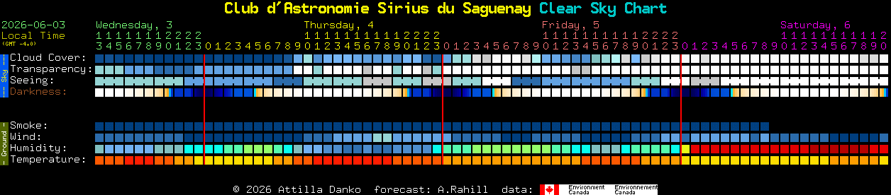 Current forecast for Club d'Astronomie Sirius du Saguenay Clear Sky Chart