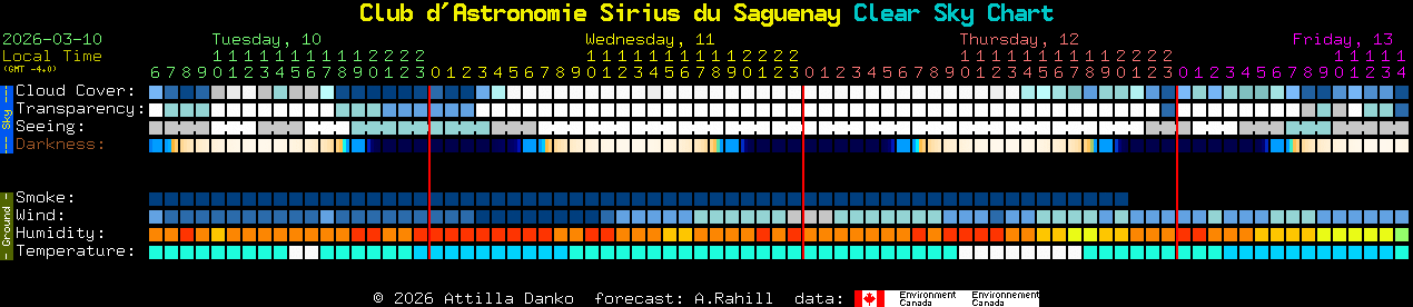 Current forecast for Club d'Astronomie Sirius du Saguenay Clear Sky Chart