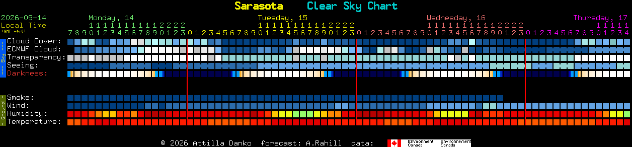 Current forecast for Sarasota Clear Sky Chart