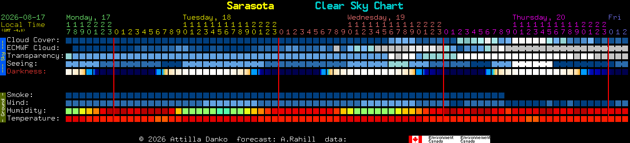 Current forecast for Sarasota Clear Sky Chart