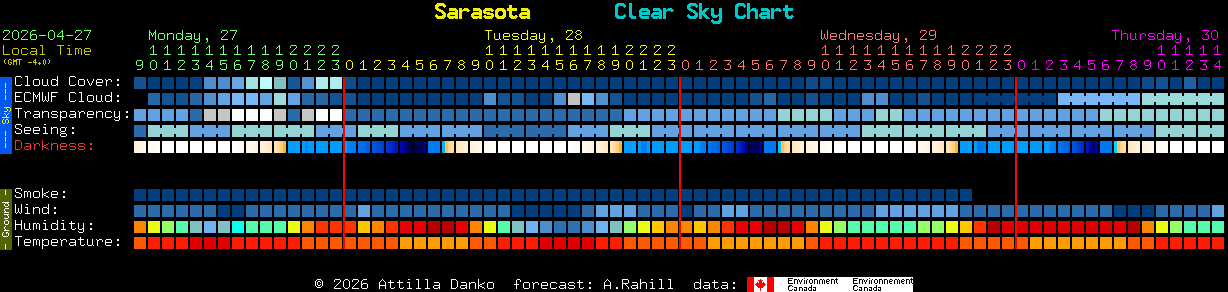 Current forecast for Sarasota Clear Sky Chart