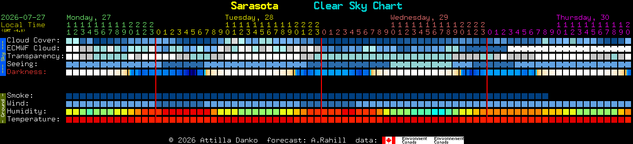 Current forecast for Sarasota Clear Sky Chart