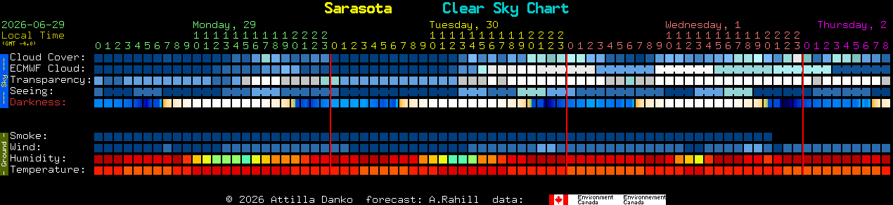Current forecast for Sarasota Clear Sky Chart