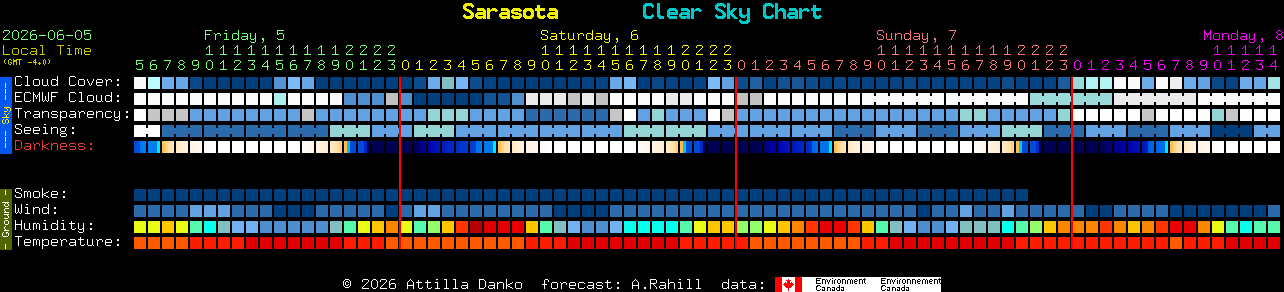 Current forecast for Sarasota Clear Sky Chart