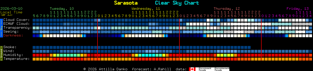 Current forecast for Sarasota Clear Sky Chart