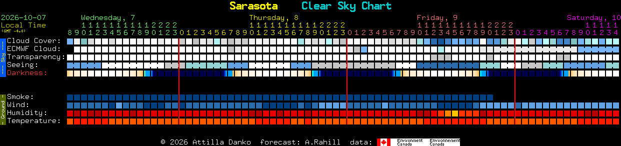 Current forecast for Sarasota Clear Sky Chart
