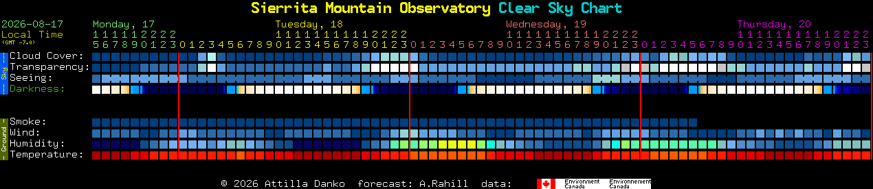 Current forecast for Sierrita Mountain Observatory Clear Sky Chart