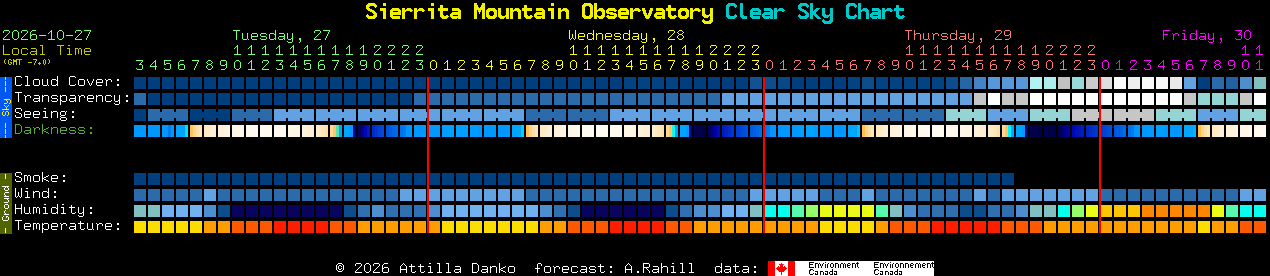 Current forecast for Sierrita Mountain Observatory Clear Sky Chart