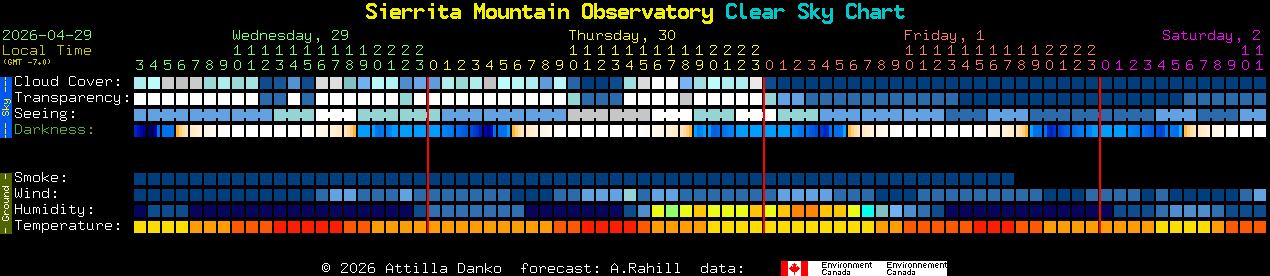 Current forecast for Sierrita Mountain Observatory Clear Sky Chart