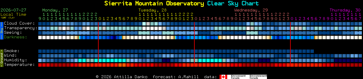 Current forecast for Sierrita Mountain Observatory Clear Sky Chart