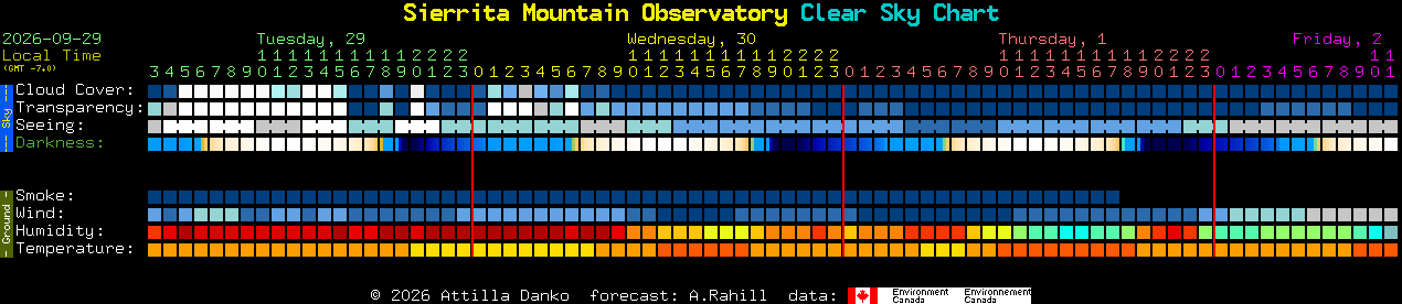 Current forecast for Sierrita Mountain Observatory Clear Sky Chart