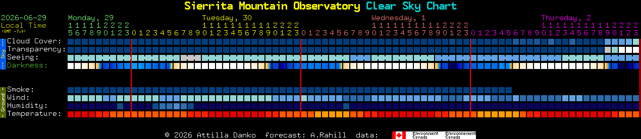 Current forecast for Sierrita Mountain Observatory Clear Sky Chart
