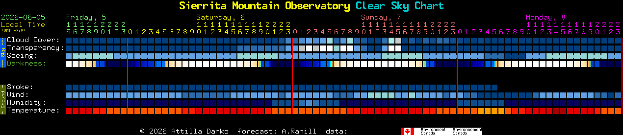 Current forecast for Sierrita Mountain Observatory Clear Sky Chart
