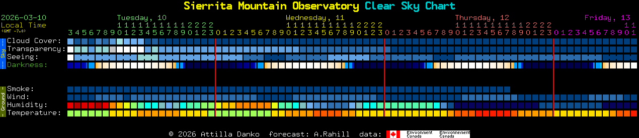 Current forecast for Sierrita Mountain Observatory Clear Sky Chart